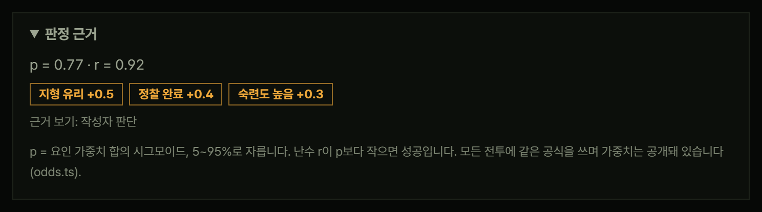 펼친 '판정 근거' 패널. p = 0.77 · r = 0.92, 판정 요인 칩 '지형 유리 +0.5'·'정찰 완료 +0.4'·'숙련도 높음 +0.3', 그 아래 '근거 보기: 작성자 판단', 맨 아래 공식 설명 문장