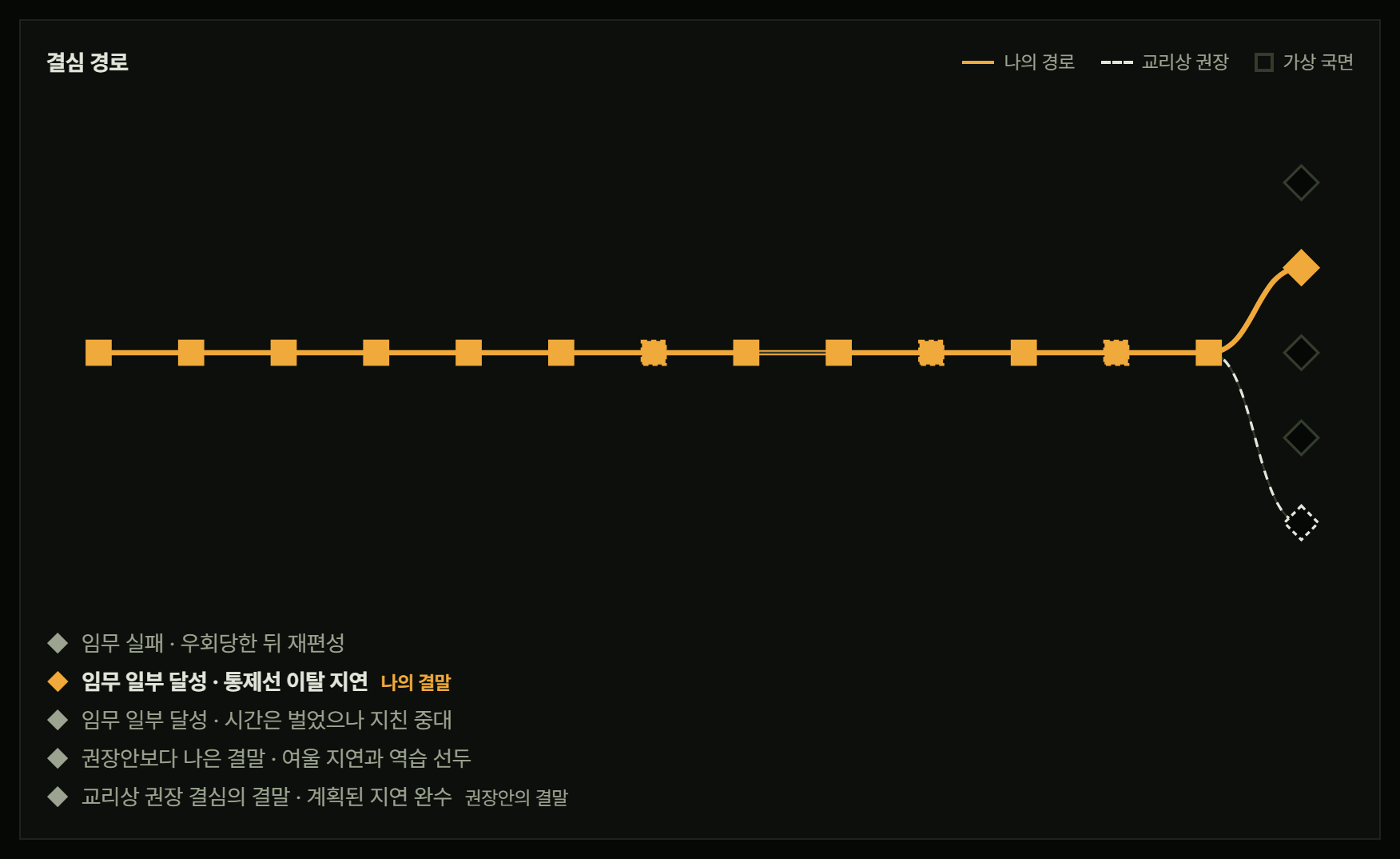 사후검토의 '결심 경로' 그림. 국면 13개가 왼쪽에서 오른쪽으로 네모로 이어지고, 나의 경로는 주황 실선, 교리상 권장 경로는 흰 점선, 가정 국면 세 개는 점선 네모다. 오른쪽에 결말 다섯 개가 마름모로 서 있다