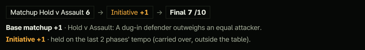 The score chain of a phase: "Matchup Hold v Assault 6 → Initiative +1 → Final 7/10", and below it "Base matchup +1 · Hold v Assault: a dug-in defender outweighs an equal attacker" and "Initiative +1 · held on the last 2 phases' tempo (carried over, outside the table)"