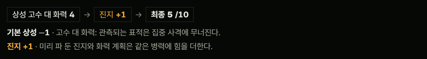 국면 판정의 점수 칩. '상성 고수 대 화력 4 → 진지 +1 → 최종 5/10' 세 칩이 화살표로 이어지고, 아래에 '기본 상성 −1 · 고수 대 화력: 관측되는 표적은 집중사격에 무너진다', '진지 +1 · 미리 파 둔 진지와 화력 계획은 같은 병력에 힘을 더한다' 두 줄이 있다