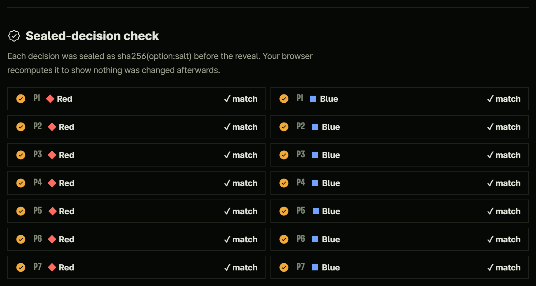 The sealed-decision check block: under "sealed as sha256(option:salt)", fourteen rows P1 to P7 for Red and Blue, each "✓ match"