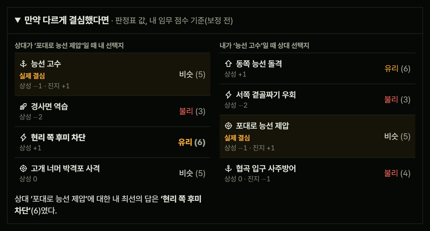 펼친 '만약 다르게 결심했다면' 패널. 왼쪽에는 상대가 실제로 고른 선택지를 두고 내 선택지 네 개의 점수, 오른쪽에는 내가 고른 선택지를 두고 상대 선택지 네 개의 점수가 있고, 줄마다 상성과 요인 값, 맨 아래에 '내 최선의 답은 … (6)였다'가 보인다