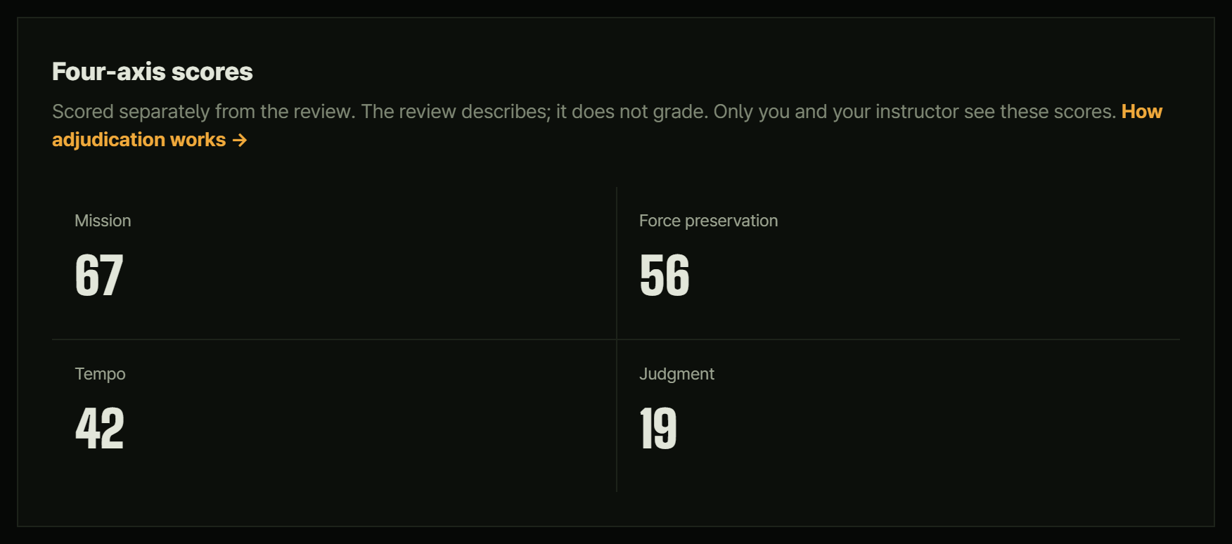 The four-axis score card. Under the note "Scored separately from the review. The review describes; it does not grade. Only you and your instructor see these scores", the values Mission 67, Force preservation 56, Tempo 42, Judgment 19