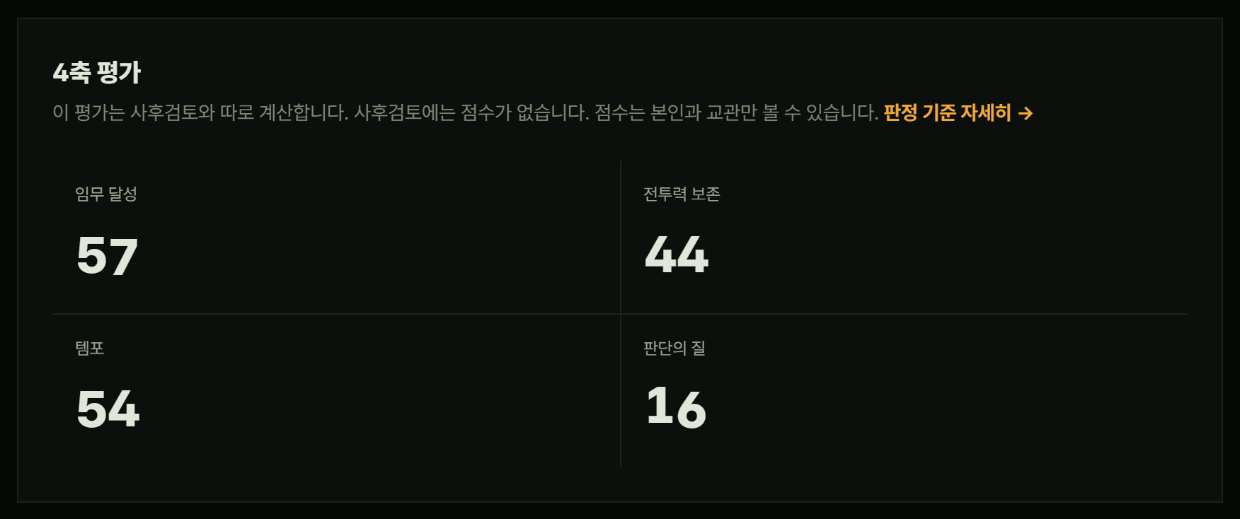 '4축 평가' 카드. '이 평가는 사후검토와 따로 계산합니다. 사후검토에는 점수가 없습니다. 점수는 본인과 교관만 볼 수 있습니다' 안내 아래에 임무 달성 57, 전투력 보존 44, 템포 54, 판단의 질 16이 있다